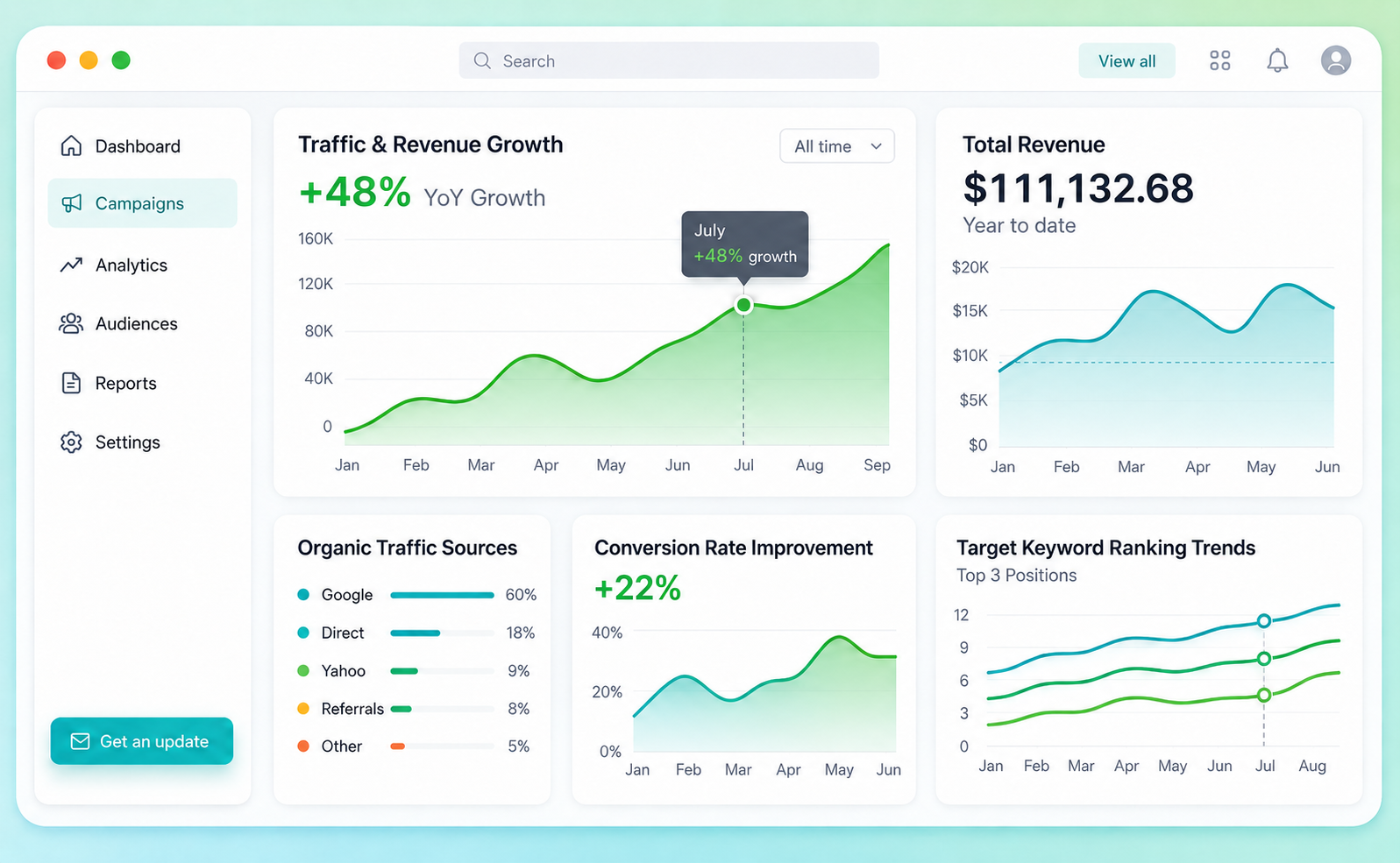 Marketing dashboard showing traffic growth, revenue, and conversion rate improvements